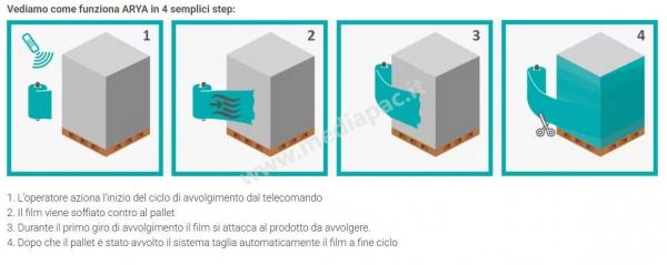 Come funziona ARYA in 4 semplici step: